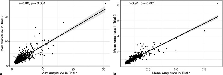 Correlation plots of maximum (a) and mean (b) amplitude between Trial 1 and Trial 2. r, Pearson’s correlation coefficient; measures of amplitude were log10 transformed prior to correlation analysis.