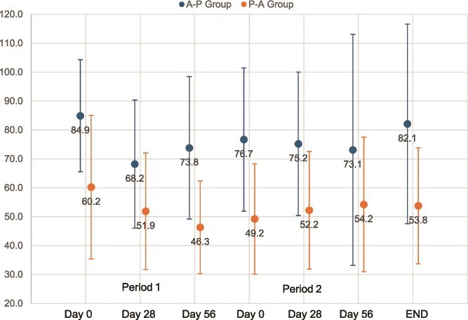 Line chart with error bars showing mean CMAI scores (+- SD) for two treatment sequence groups (A-P and P-A) across seven time points spanning Period 1, Period 2 and study end. The A-P group shows consistently higher mean scores than the P-A group at every time point.