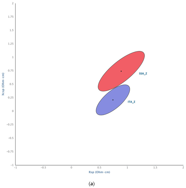 BIVA confidence ellipses showing population mean (vector) and 0.95 confidence interval (ellipse perimeter) for African and Italian samples. (a) Without sex distinction: African sample (SSA_Z, red) and Italian sample (ITA_Z, blue); (b) with sex distinction: African males (SSA_M, red), African females (SSA_F, pink), Italian males (ITA_M, dark blue), Italian females (ITA_F, clear blue).