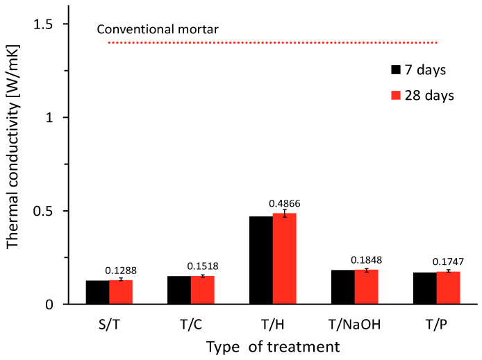 Thermal conductivity results from vegetal concrete with aggregate subjected to different treatments.
