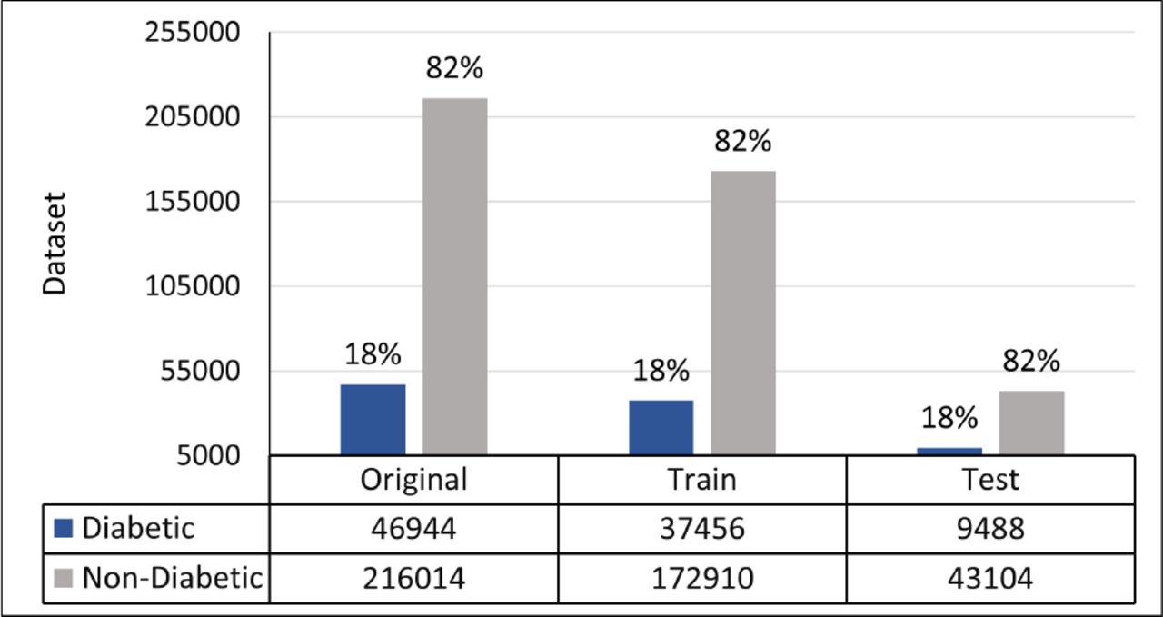Visual Representation of Before and After Splitting the Dataset