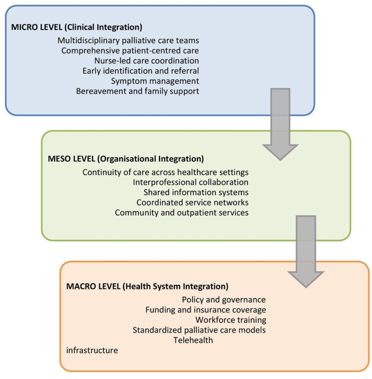 Conceptual Framework for Integrated Palliative Care in Rural Healthcare Systems