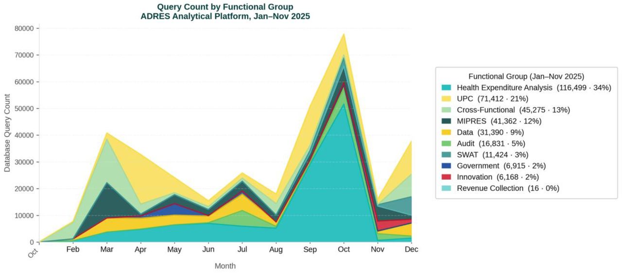 Speed and concurrency — ADRES, January–November 2025. Left: daily query count by functional group, with peak of 78,028 monthly queries (October 2025). Right: processing indicators: 220 million invoices in 3 hours; clusters of up to 32 TB RAM and 4,096 vCPU. Source: ADRES, 2025.