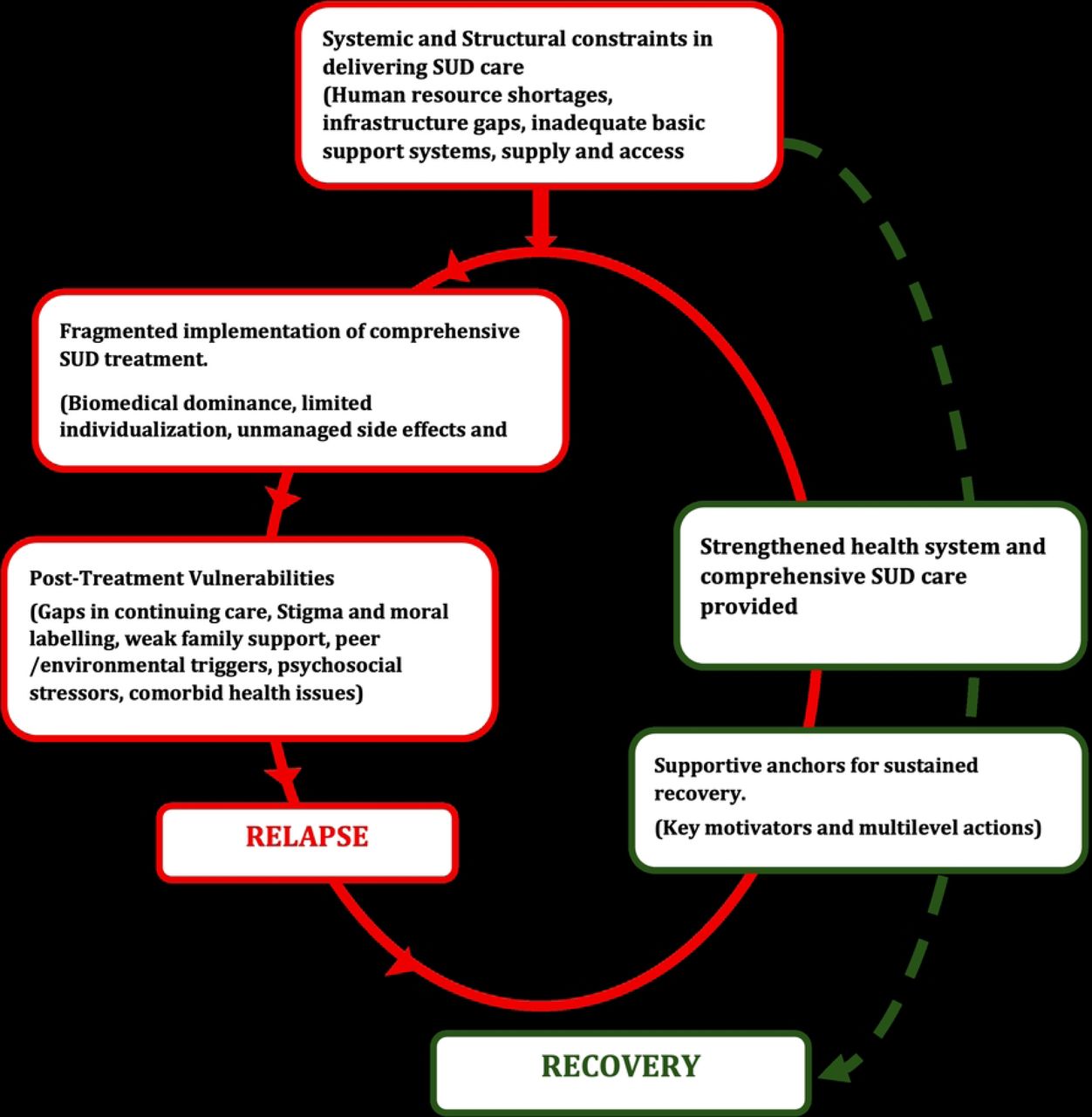Self-reinforcing cycle of systemic and social dynamics of relapse and recovery in SUD care in Uganda