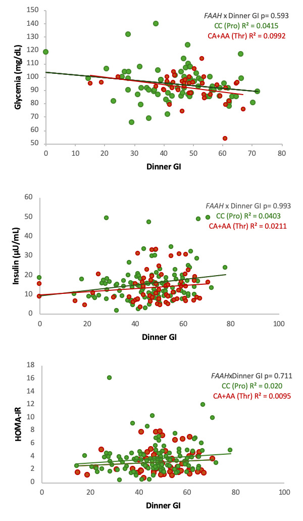 Association between the dinner glycemic index (GI) and glycemia (first panel), insulin (second panel), and HOMA-IR (third panel) levels according to FAAH C385A genetic variant. Scatter plots depict the relationship between dinner GI and fasting glycemia, fasting insulin, and HOMA-IR levels, respectively. Green circles represent individuals with the CC genotype (Pro129Pro), while red circles represent carriers of the A allele (CA: Pro129Thr and AA: Thr129Thr). Solid lines indicate linear regression models for each genotype group. The p value shown corresponds to the interaction term between dinner GI and FAAH genotype in the adjusted regression models.