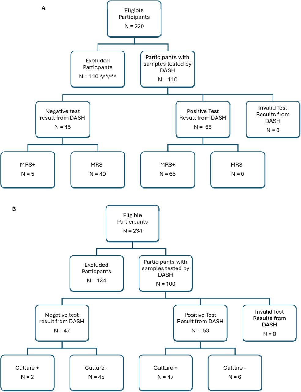 Study profiles for tongue swab and sputum specimen testing. STARDT (Standards for Reporting of Diagnostic Accuracy Studies) figures for tongue swab and sputum specimens. A) The STARD algorithm was conducted for inclusion of participants for the tongue swab specimen study. * Participants with confirmed negative TB were omitted randomly to test half of available n = 36; ** Participants with confirmed positive TB but no swabs were available for testing and/or used in previous studies n = 24;*** Participants with confirmed positive TB but no available Xpert Semiquantitative data available n = 50.B) The STARD algorithm was conducted for inclusion of participants for the sputum specimen study. 100 sputum specimens were randomly selected for DASH testing from prospectively recruited participants with valid culture and Ultra results.