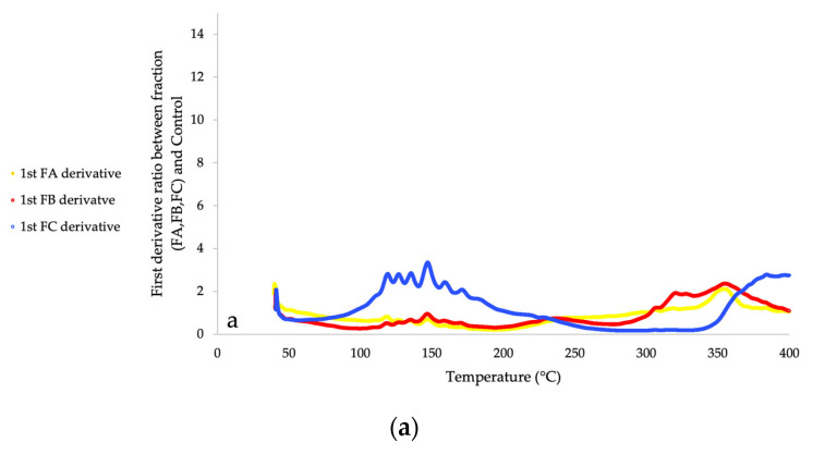First derivatives ratio of Van Soest Fractions in compared to Control under argon (a) and oxygen (b).