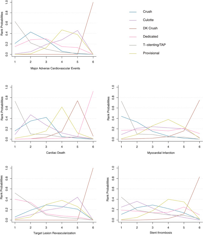 Rank probability analysis for primary and secondary endpoints. DK double kissing, TAP T-stenting and protrusion. Rank 1 is identified as the treatment with the highest incidence of each endpoint events and Rank 6 is identified as the treatment with the lowest incidence of each endpoint event