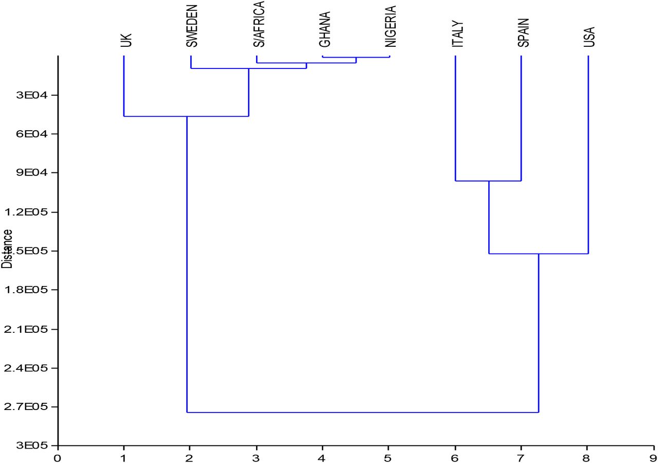 Hierarchical Cluster Analysis of Similarities among Countries based on Confirmed Cases of Coronavirus infection using Euclidean Distance