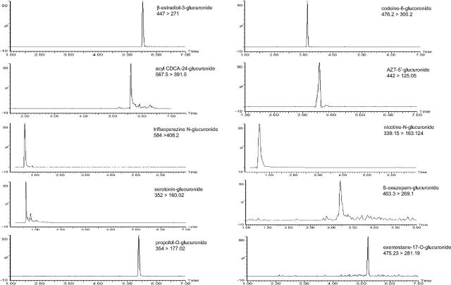 Chromatograms of probe metabolites in microsomes from UGT-overexpressing HEK293 cell lines. Probe substrates (at concentrations close to their known Km; see Supplemental Table 1) were incubated in rUGTs for 60–120 minutes at 37°C, and individual corresponding metabolites were analyzed by UPLC-MS/MS as described in Supplemental Table 1 and in the Materials and Methods.
