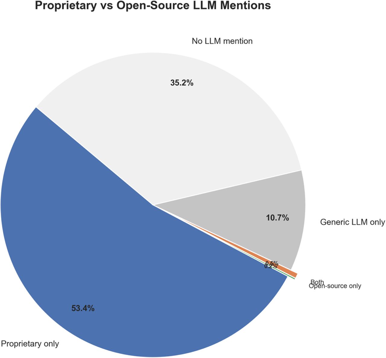 Proprietary vs Open-Source LLM Distribution