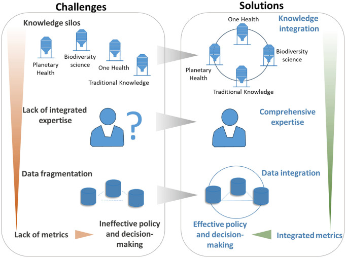Challenges and Solutions for Biodiversity and Health Policy Integration.