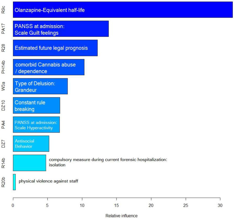 Variable importance Acc. to their relative influence in the final model.