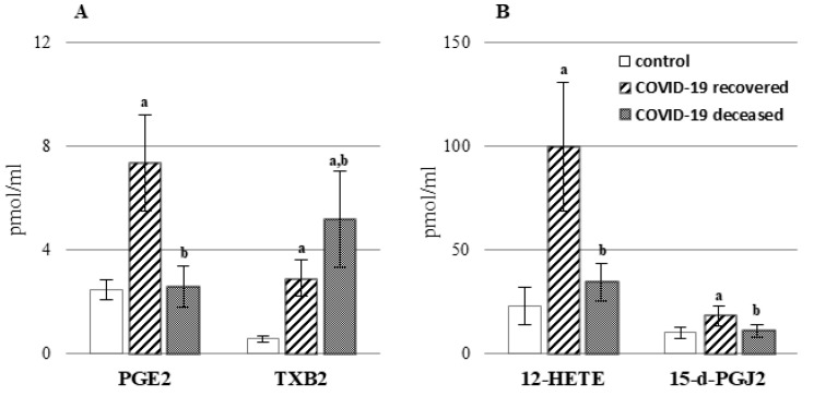 The level of pro-inflammatory eicosanoids (A): [thromboxane B2 (TXB2) and prostaglandin E2 (PGE2)] and anti-inflammatory eicosanoids (B): [15-deoxy-delta12,14-prostaglandin J2 (15d-PGJ2) and 12-hydroxyeicosatetraenoic acid (12-HETE)] in the plasma of patients with COVID-19, including those who recovered (n = 66) and those who deceased (n = 22) as well as healthy subjects (n = 33). Data points represent the mean ± SD; a, significantly different from healthy subject, p < 0.05; b, significantly different from patients with COVID-19 recovered, p < 0.05.