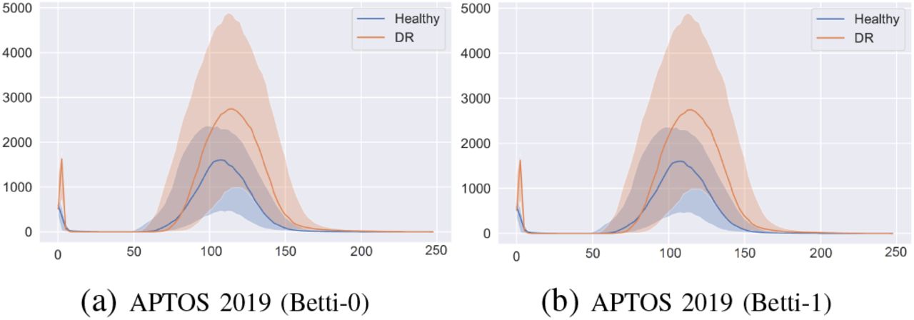 Median curves and 40% confidence bands of our topological feature vectors for DR. x-axis represents color values and β0(t) and β1(t) represent the count of components and count of loops in 𝒳t, respectively.