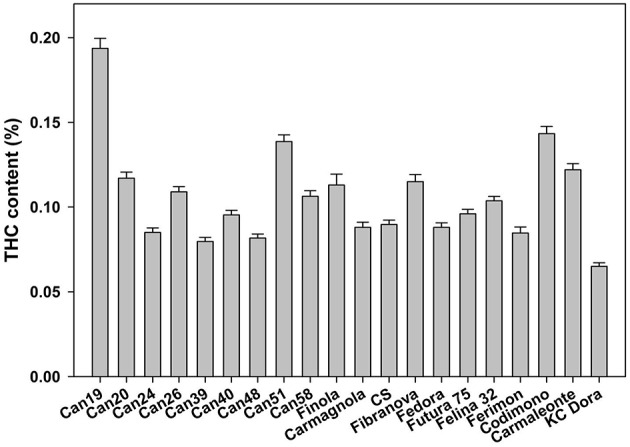 THC content in inflorescences of hemp accessions (from CAN19 to CAN58) and cultivars (from cv. Finola to cv. Kc Dora).