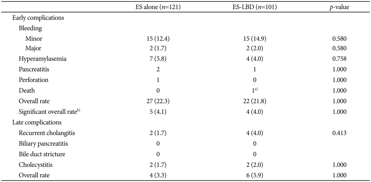 Complications Related to Common Bile Duct Stone Removal and Bile Duct Stone Recurrence