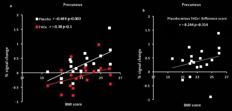 Graph of the % blood-oxygenation-level-dependent signal change extracted from the region of significant treatment effect: precuneus [− 8 -72 24 p = 0.0009] and correlated with body mass index (BMI) score for placebo and tetrahydrocannabinol (THCv).