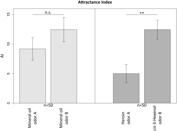 Mean attractance index values of the blank/blank and the heroin/cis-3-hexenol experiment in the test phase without an unconditioned stimulus.Odor A was the conditioned odor paired with the unconditioned stimulus in the conditioning phase, and odor B was presented always without the unconditioned stimulus. Error bars indicate standard errors (n = 50) and ** indicates a significant difference (p ≤ 0.001).