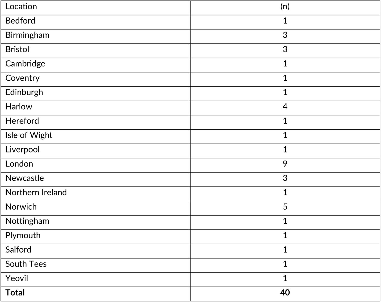 Geographic location of study participants