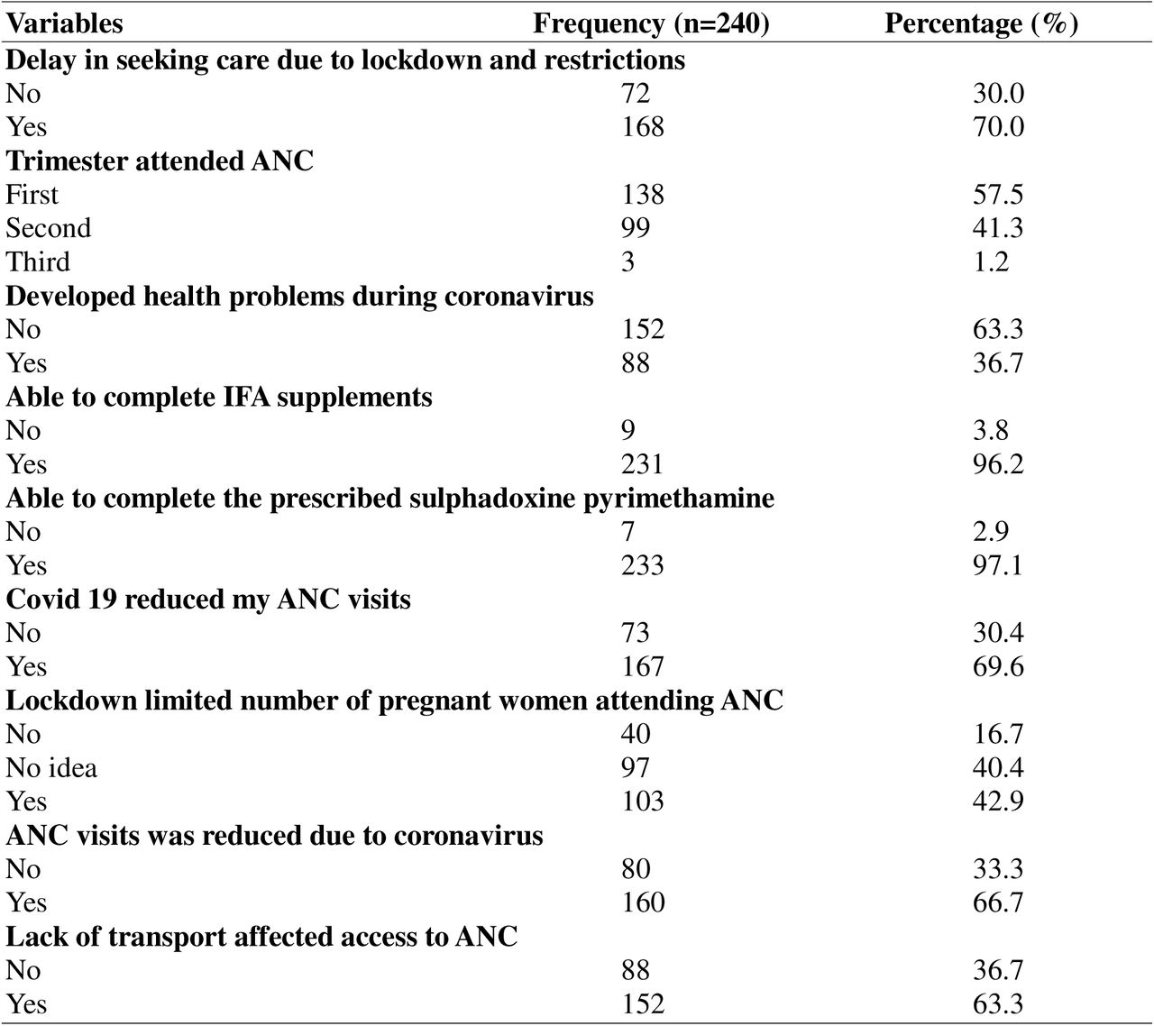 Accessibility to antenatal care among pregnant mothers during COVID-19 Variables Frequency (n=240) Percentage (%)