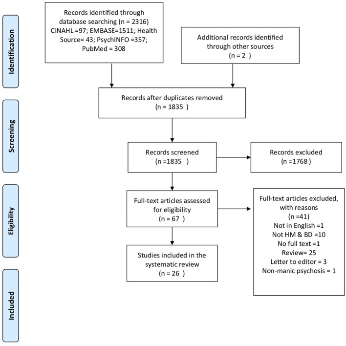 Preferred reporting items for systematic reviews and meta-analysis flow diagram of included studies.