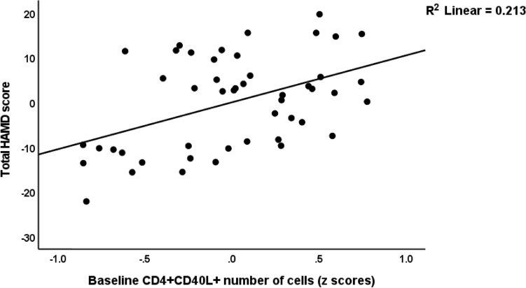Partial regression of the total Hamilton Depression Rating Scale (HAMD) score on baseline number of CD4+ CD40L+ cells.