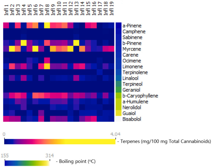 Terpene content in nineteen commercial cannabis inflorescences marketed in Israel, presented as milligrams of each terpene per 100 mg total cannabinoid content. Terpenes are arranged according to their boiling points. As seen, monoterpenes comprise the largest terpene group in these inflorescences. Furthermore, the diversity between inflorescences is driven, to a large extent by monoterpenes.
