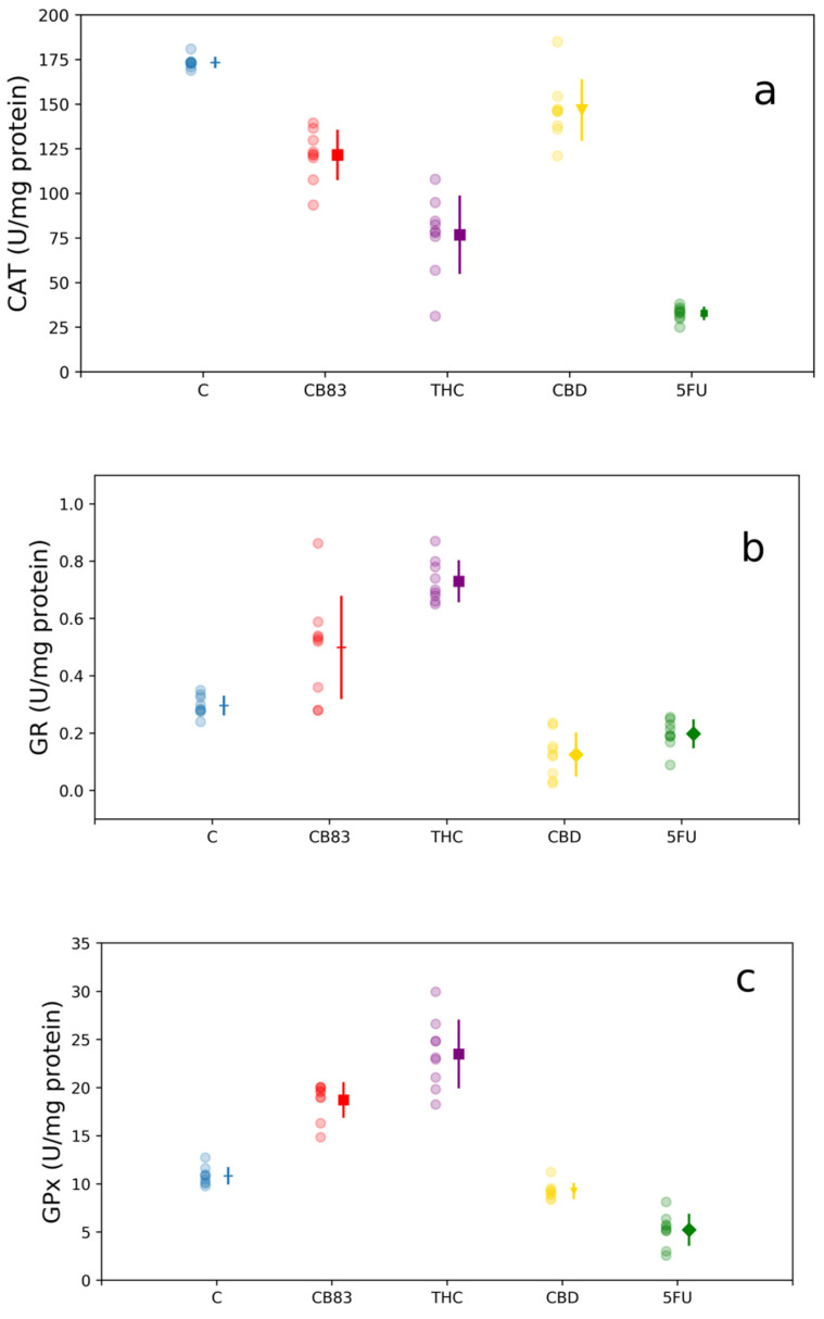 Antioxidant enzymes activity: (a) catalase (CAT), (b) glutathione reductase (GR), and (c) glutathione peroxidase (GPx) in HT-29 cells exposed to IC50 of CB83, THC, CBD, and 5FU. Data are representative of three independent experiments. For each treatment, the experimental measurements (left side with circle marker) and mean values ± S.D. (right side) are reported. Mean value markers represent the significance vs. control (C): triangle for p < 0.05, diamond for p < 0.01, and square for p < 0.001; hyphen if dataset is not significant.