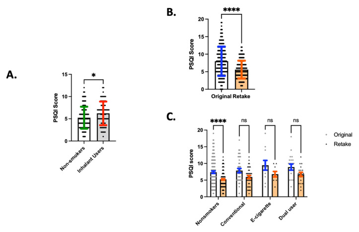 (A) Inhalant use associated with poorer sleep quality. Nonsmokers reported a lower PSQI score in the setting of the COVID pandemic relative to inhalant users, which comprises of e-cigarette users, conventional tobacco users, and dual users. (B) PSQI scores in the original survey, administered in April 2020, were higher than PSQI scores in the retake survey, administered in June 2020. (C) Nonsmokers had higher PSQI scores in June 2020 than in April 2020, whereas other inhalant groups had no significant change in PSQI scores during this time. * p < 0.05, **** p< 0.0001.