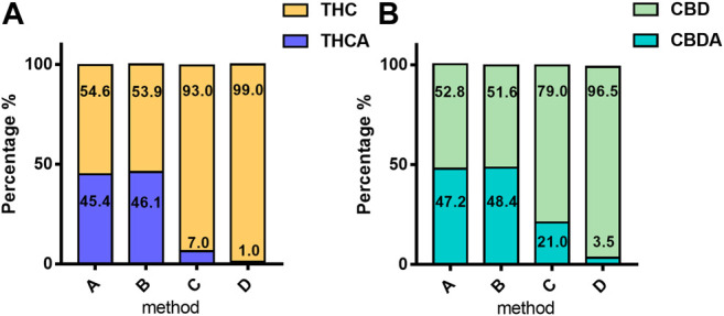 Mean percentage of acidic and neutral form of phytocannabinoids in 4,774 samples according to the extraction method: (A) THC and THCA; (B) CBD and CBDA. The values are expressed as mean normalized to 100: % acidic form = [Meanacid/(Meanacid + Meanneutral)] × [100/(Meanacid + Meanneutral)]; % neutral form = [Meanneutral/(Meanacid + Meanneutral)] × [100/(Meanacid + Meanneutral)]. For details on preparation methods, see the following references: Method A (Romano and Hazekamp, 2013), Method B (Citti et al., 2016), Method C (Società Italiana Farmacisti Preparatori (SIFAP), 2016; Casiraghi et al., 2018), and (Method D (Calvi et al., 2018).