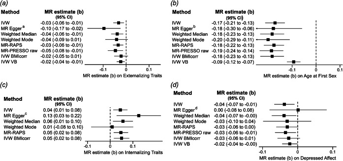 Results of the sensitivity analyses for outcomes with significant results in primary endpoints. The MR estimate (b) represents the average effect of a one-year increase in MPT per one standard deviation change in the outcome of interest. Fig 3A: Results of the MR analyses of the effect of male puberty timing on the outcome ‘Externalizing Traits’. For this outcome, 65 of the 76 target SNPs for MPT were available in the outcome GWAS by Williams et al. (2023). The MR-PRESSO global test for pleiotropy was significant (RSSobs=380.38, p < 3 × 10−4), and seven outliers were identified by MR-PRESSO. Thus, the instrumental variable used for further analyses consisted of 58 SNPs. a: Eggers-intercept did not show evidence for significant directional pleiotropy (intercept=0.0018, se=0.0010, p = 0.072). The I2-statistic was 0.762, indicating a possible violation of the NOME assumption. Therefore, the MR Egger result should be interpreted with caution. Fig 3B: MR analyses on ‘Age at First Sexual Contact’. For this outcome, all the 76 target SNPs for male puberty timing were covered in the outcome GWAS by Mills et al. (2021). The MR-PRESSO global test for pleiotropy was significant (RSSobs=241.57, p < 3 × 10−4), and MR-PRESSO identified five outliers. b: Eggers-intercept did not show evidence for significant directional pleiotropy (intercept=0.0002, se=0.0017, p = 0.905). The I2-statistic was 0.777, again indicating a possible violation of the NOME assumption. Fig 3C: MR analyses on ‘Early Life Internalizing Traits’. For this outcome, 71 of the 76 target SNPs for ‘Male Puberty Timing’ were available in the outcome GWAS by Jami et al. (2022). The MR-PRESSO global test for pleiotropy was not significant (RSSobs=84.24, p = 0.169), and MR-PRESSO identified no outlier. c: Eggers-intercept did not show evidence for significant directional pleiotropy (intercept=−0.002, se=0.0014, p = 0.089). The I2-statistic was 0.785, indicating a possible violation of the NOME assumption. Fig 3D: MR analyses on the ‘Depressed Affect’ subdomain of neuroticism. Concerning the ‘Depressed Affect’ subdomain of neuroticism, 72 target SNPs were included in the outcome GWAS by Nagel, Jansen, et al. (2018). The MR-PRESSO global test for pleiotropy was significant (RSSobs=140.03, p < 3 × 10−4), and one outlier was identified, which was subsequently excluded from further analyses. d: Eggers-intercept did not show evidence for significant directional pleiotropy (intercept=−0.0012, se=0.0012, p = 0.314). The I2-statistic was 0.780, indicating a possible violation of the NOME assumption for the conduction of MR Egger. Description of effect estimates: ‘IVW’ represents the inverse-variance weighted (IVW) effect estimate after adjusting for pleiotropic outliers identified by MR-PRESSO. The ‘MR-PRESSO raw’ estimate represents the IVW estimate without excluding pleiotropic outliers. For the outcome ‘Early Life Internalizing Traits’ no pleiotropic outlier was detected, and thus, in this instance, the ‘MR-PRESSO raw’ effect estimate corresponds to the IVW estimate and therefore is not shown. The ‘IVW BMIcorr’ estimate represents the IVW effect estimate (after exclusion of pleiotropic outliers by MR-PRESSO) of male puberty timing on the specified outcome in an MVMR analysis considering BMI as an additional exposure. The ‘IVW VB’ effect estimate is the IVW effect estimate (after the exclusion of pleiotropic outliers by MR-PRESSO) for the exposure ‘Age at Voice Break’ on the respective outcome.