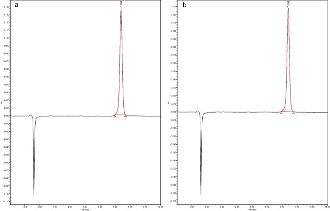HPLC chromatogram of standard a) CBD at 50 µg/mL and b) formulation NLC5