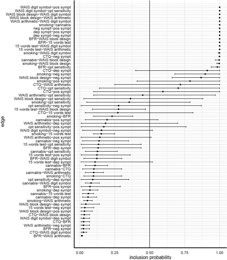 Posterior Edge Inclusion Probabilities of All Edges, Including HDI. Edges With an Average Inclusion Probability of Greater Than 0.5 (eg, a Dot on the Right Side of the Line in This Figure) Were Included in the Network. A Wider Interval Means More Uncertainty in Whether or Not an Edge Should Be Included in the Network. Abbreviations: BFR, Benton facial recognition, CTQ, childhood trauma questionnaire; CPT, continuous performance test; WAIS, Wechsler adult intelligence scale