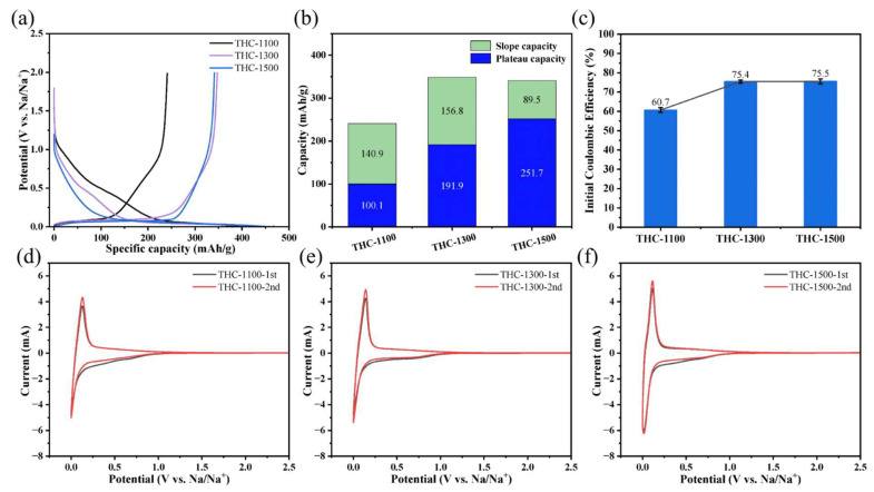 (a) First-cycle discharge/charge profiles at 0.1 C (1 C = 320 mA g−1) (potential vs. specific capacity), (b) Reversible charge capacity decomposition into slope (<0.1 V) and platform (0.1–2.5 V) capacities at 0.1 C, (c) Initial Coulombic efficiency (ICE). (d–f) Cyclic voltammetry (CV) curves of (d) THC-1100, (e) THC-1300, (f) THC-1500 at 0.5 mV s−1, showing 1st (dark) and 2nd (red) cycles (0.0–2.5 V vs. Na+/Na).