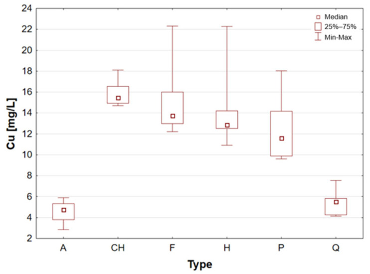 Box-and-whisker plot for Cu by type: A—amaranth grains, CH—chia seeds, F—flax seeds, H—hemp seeds, P—pumpkin seeds and Q—quinoa grains [mg/L].