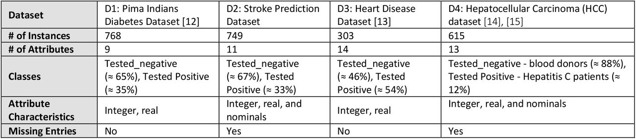 Datasets employed in this research