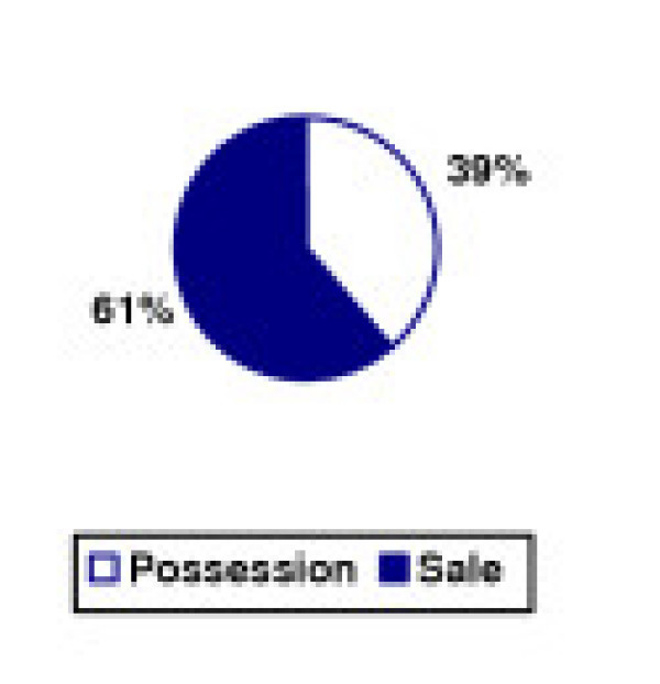 Marijuana Offense Dispositions by Type – New York City, 1994.