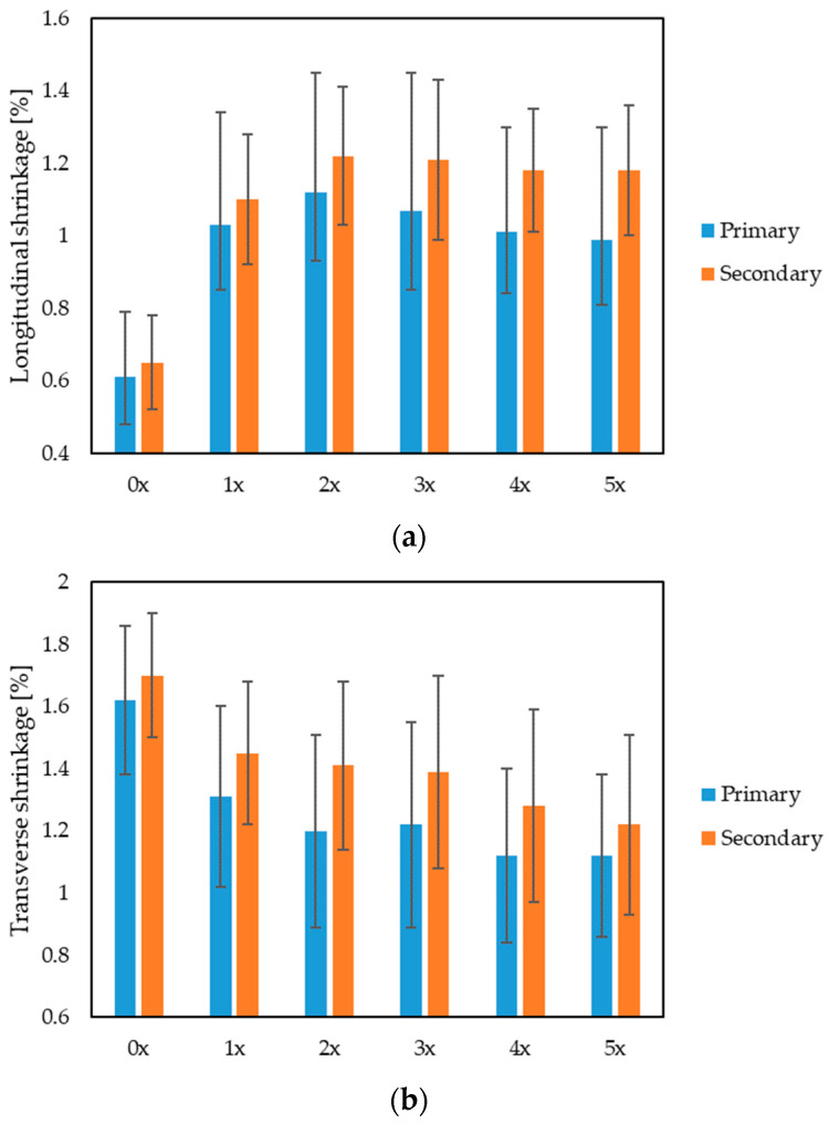 Primary and secondary shrinkage of injection molded parts: (a) longitudinal, (b) transverse and (c) in thickness, for multi-reprocessed biocomposites and the primary biocomposite.