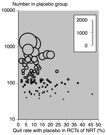 Cessation (quit) rates with placebo in NRT studies according to number in placebo group (size of symbol proportional to number in placebo group, inset scale) (data from Stead et al., 2008 [22]).