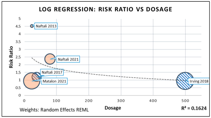 Log meta-regression. Red bubbles represent smoked administration of cannabinoids; blue-barred bubbles represent oral administration of cannabinoids.
