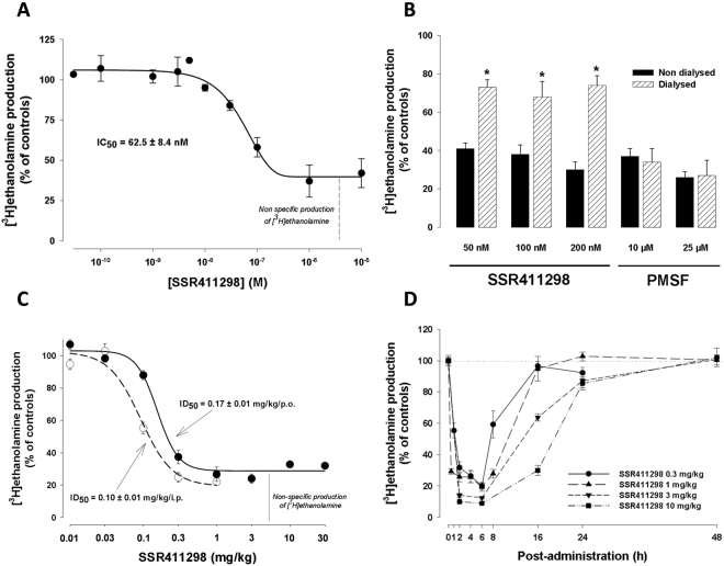 (A) Inhibitory effect of SSR411298 on mouse brain FAAH. Brain homogenates were incubated with 10 μM of [3H]anandamide in the absence (controls) or presence of increasing concentrations of SSR411298 (3 × 10−11 M to 10−5 M). Data are the mean ± SEM of 4 independent experiments; (B) Reversibility of the effects of SSR411298 and PMSF on mouse brain FAAH activity by dialysis. For each concentration, data are the mean ± SEM of mouse brain FAAH activity estimated by measuring [3H]ethanolamine production, expressed in percent of mean of controls after 16 to 18 hours at 25 °C without (black bars) or with dialysis (hatched bars). *P < 0.05 versus non dialyzed (Student’s t-test); (C) Ex vivo effect of SSR411298 on mouse brain FAAH activity 2 hours after intraperitoneal or oral administration; (D) Time-course of p.o. treatment with SSR411298 on mouse brain FAAH activity. Each point represents the mean ± SEM of 2 to 5 independent experiments. [3H]ethanolamine production are expressed as percent of mean of controls (vehicle treated mice). ID50 are calculated on specific [3H]ethanolamine production (equal to the total minus non-specific production).