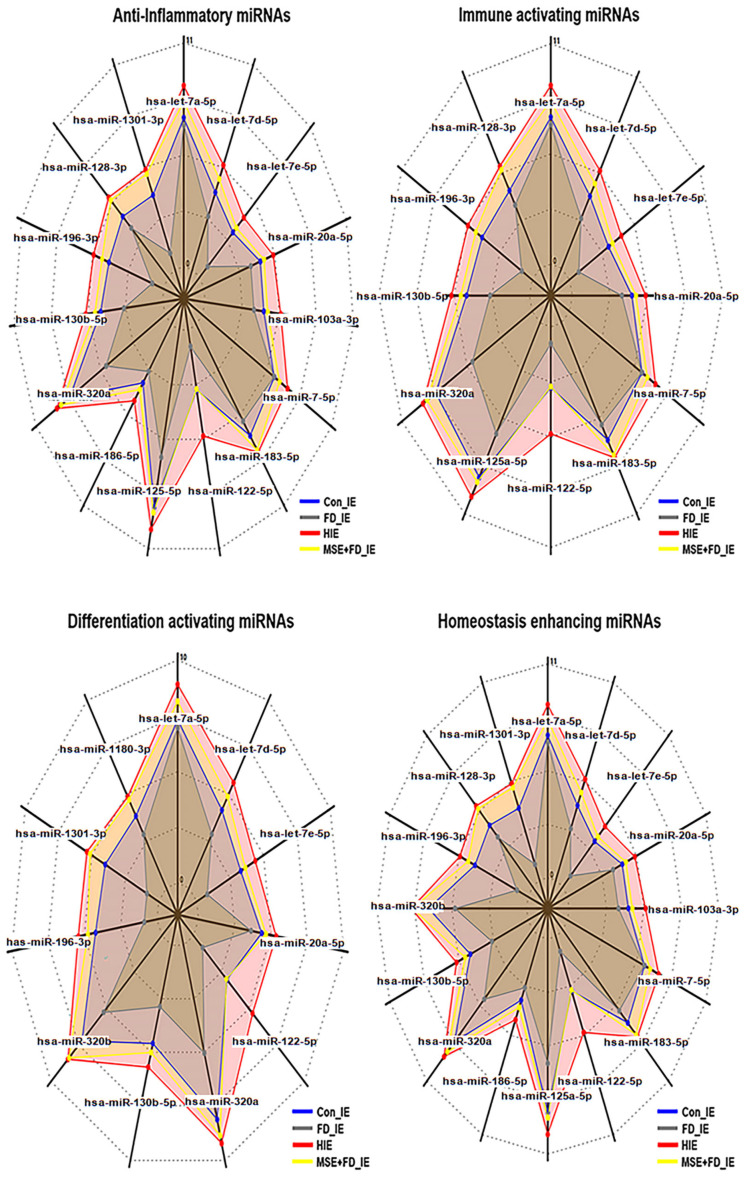 Profiling of miRNAs in various exosomes.