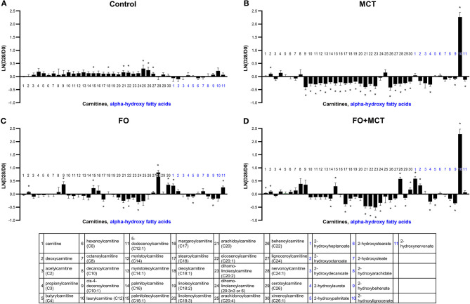 Change from the D0 baseline to D28 end of feeding period (LN fold change) in serum levels of carnitines and alpha-hydroxy fatty acids. Dogs were fed (A) control food, (B) food with MCT, (C) food with FO, or (D) food with FO+MCT. FO, fish oil; MCTs, medium-chain fatty acid-containing triglycerides. *p < 0.05 compared with the D0 baseline.
