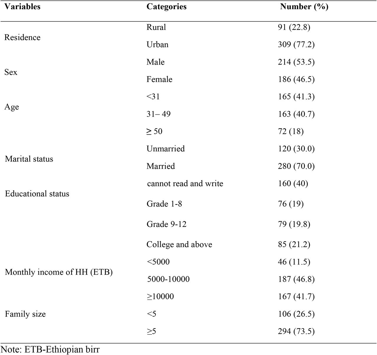 Socio-demographic and economic characteristics of study participants attending a public hospital in Jigjiga Town, Somali Region, Eastern Ethiopia.