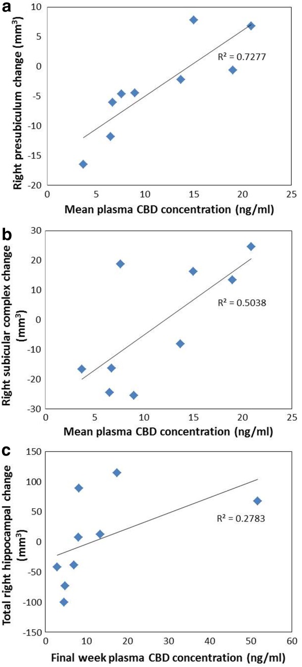 Significant associations in heavy users between (a) mean plasma CBD concentration and right presubiculum volume change; (b) mean plasma CBD concentration and right subicular complex volume change; and (c) final week CBD plasma concentration and right total hippocampal volume change. CBD, cannabidiol.