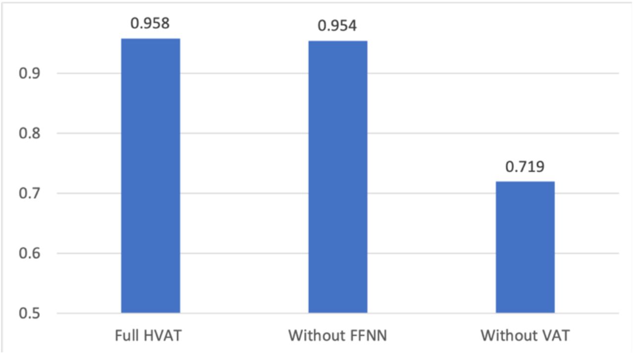 The performance in AUC of the three models: Full HVAT, Without VAT and Without FFNN.