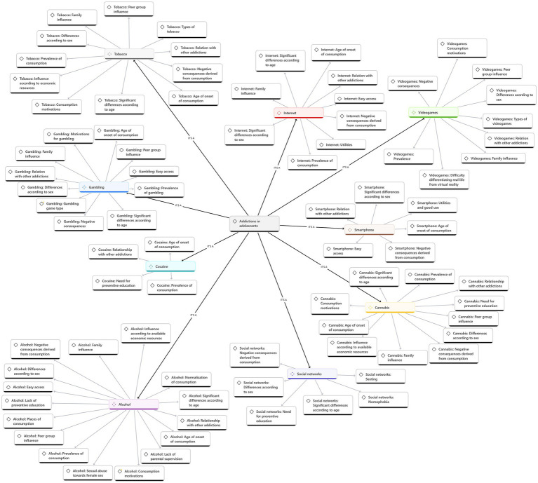 Mind map illustrating various factors contributing to addictions in adolescents. Central theme: "Addictions in Adolescents" with branches for Tobacco, Internet, Videogames, Gambling, Cocaine, Alcohol, Smartphone, Cannabis, and Social Networks. Each branch details subtopics such as family influence, peer group influence, age of onset, and negative consequences. The map visually organizes complex relationships and influences contributing to adolescent addiction behaviors.