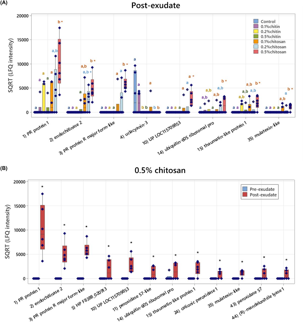 Boxplots of eight significant proteins in the post-exudates across all sample groups (A) and twelve significant proteins between pre- and post-exudates of 0.5% chitosan treatment (B). The plots display interquartile range box with whiskers and individual values within six biological replicates. Letters (a-b) show significant difference (P < 0.05) using ANOVA test, followed by Tukey’s post hoc analysis and asterisk (*) indicates significant difference (P < 0.05) using paired T-test.