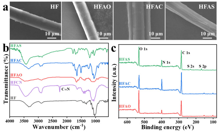 SEM micrographs (a), FTIR (b), and XPS spectra (c) of HF-based adsorbents.